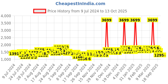 ajio.com red chief Open-Toe Slip-On Sandals with Velcro Fatening red chief Price History Graph from 9 Jul 2024 to 13 Oct 2025