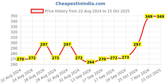 ajio.com red chief Pack of 2 Ankle-Length Socks red chief Price History Graph from 22 Aug 2024 to 14 Oct 2025