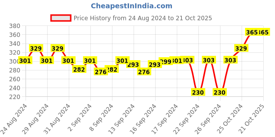 ajio.com red chief Pack of 2 Ankle-Length Socks red chief Price History Graph from 24 Aug 2024 to 20 Oct 2025