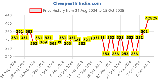 ajio.com red chief Pack of 3 Men Checked Ankle-Length Socks red chief Price History Graph from 24 Aug 2024 to 15 Oct 2025