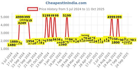 ajio.com red chief Pointed-Toe Lace-Up Derbys red chief Price History Graph from 5 Jul 2024 to 2 Oct 2025
