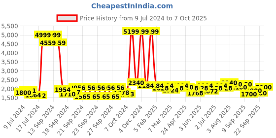 ajio.com red chief Pointed-Toe Lace-Up Derbys red chief Price History Graph from 9 Jul 2024 to 7 Oct 2025