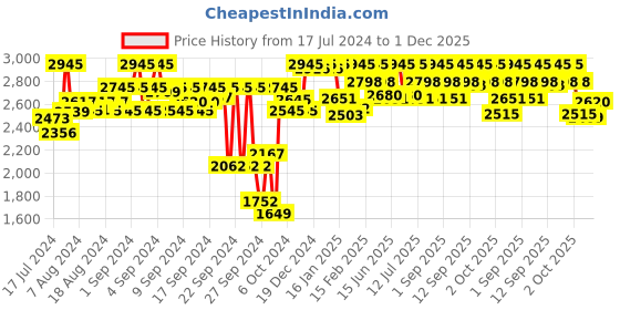 ajio.com red chief Pointed-Toe Lace-Up Oxfords red chief Price History Graph from 17 Jul 2024 to 30 Nov 2025