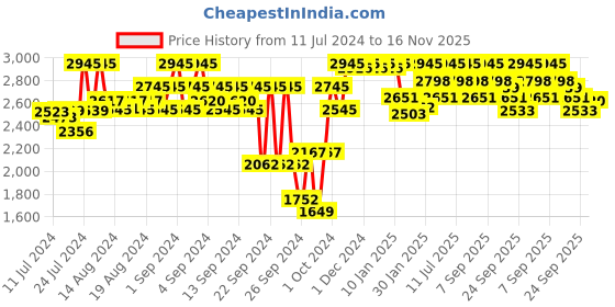 ajio.com red chief Pointed-Toe Lace-Up Oxfords red chief Price History Graph from 11 Jul 2024 to 16 Nov 2025