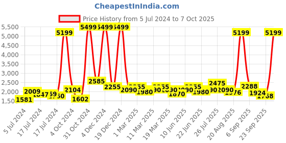 ajio.com red chief Pointed-Toe Slip-On Formal Shoes red chief Price History Graph from 5 Jul 2024 to 7 Oct 2025