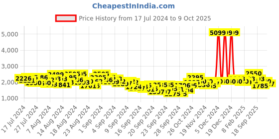 ajio.com red chief Pointed-Toe Slip-On Shoes red chief Price History Graph from 17 Jul 2024 to 9 Oct 2025