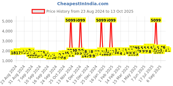 ajio.com red chief Pointed-Toe Slip-On Shoes red chief Price History Graph from 23 Aug 2024 to 13 Oct 2025