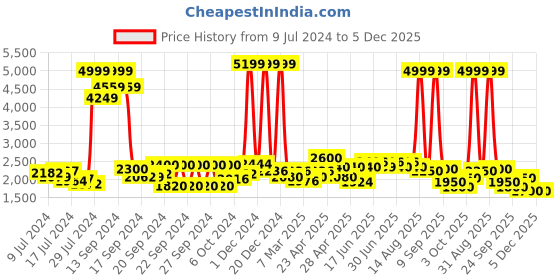 ajio.com red chief Round-Toe Formal Slip-On Shoes red chief Price History Graph from 9 Jul 2024 to 5 Dec 2025