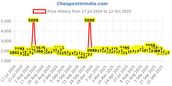 ajio.com red chief Round-Toe Formal Slip-On Shoes red chief Price History Graph from 17 Jul 2024 to 22 Oct 2025