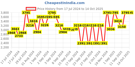 ajio.com red chief Round-Toe Lace-Up Shoe red chief Price History Graph from 17 Jul 2024 to 13 Oct 2025