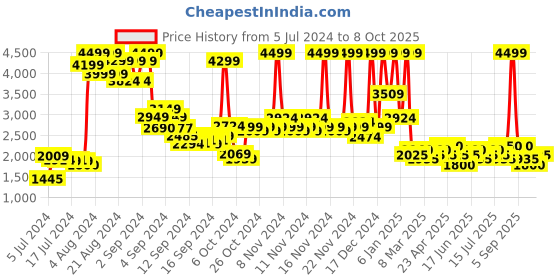 ajio.com red chief Round-Toe Slip-On Formal Shoes red chief Price History Graph from 5 Jul 2024 to 8 Oct 2025
