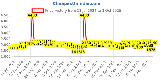 ajio.com red chief Round-Toe Slip-On Formal Shoes red chief Price History Graph from 11 Jul 2024 to 8 Oct 2025