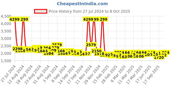 ajio.com red chief Round-Toe Slip-On Formal Shoes red chief Price History Graph from 27 Jul 2024 to 8 Oct 2025