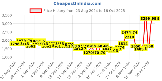 ajio.com red chief Round-Toe Slip-On Loafers red chief Price History Graph from 23 Aug 2024 to 16 Oct 2025