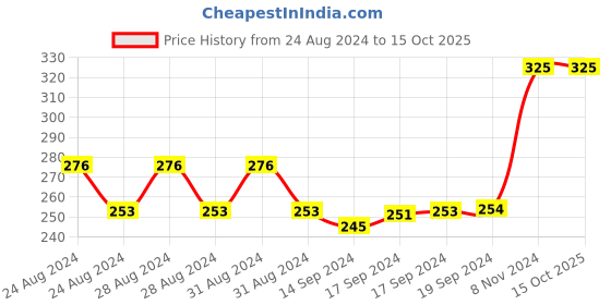 ajio.com red chief Set of 2 Ankle-Length Socks red chief Price History Graph from 24 Aug 2024 to 15 Oct 2025