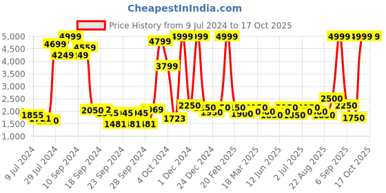 ajio.com red chief Slip-On Casual Shoes red chief Price History Graph from 9 Jul 2024 to 16 Oct 2025