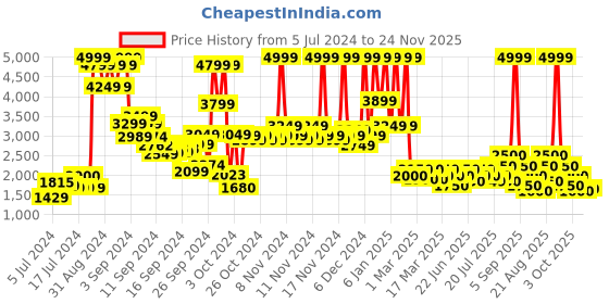 ajio.com red chief Slip-on Flat  Shoes red chief Price History Graph from 5 Jul 2024 to 24 Nov 2025