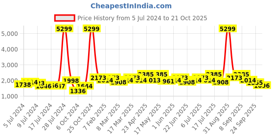 ajio.com red chief Square-Toe Derby Formal Shoes red chief Price History Graph from 5 Jul 2024 to 21 Oct 2025