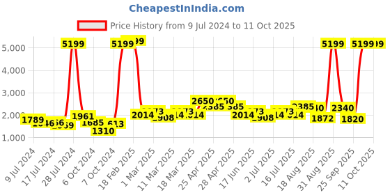 ajio.com red chief Square-Toe Slip-On Formal Shoes red chief Price History Graph from 9 Jul 2024 to 11 Oct 2025