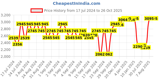 ajio.com red chief Square-Toe Slip-On Loafer red chief Price History Graph from 17 Jul 2024 to 26 Oct 2025