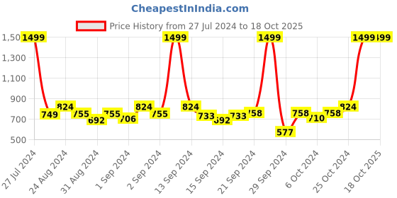 ajio.com red chief Textured Belt with Tang-Buckle Closure red chief Price History Graph from 27 Jul 2024 to 18 Oct 2025