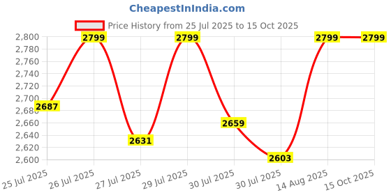 ajio.com red chief Toe-Ring Flip-Flops with Buckle Closure red chief Price History Graph from 25 Jul 2025 to 15 Oct 2025