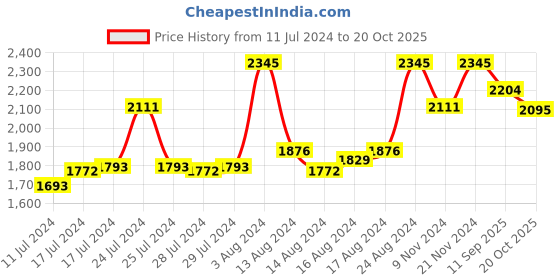 ajio.com red chief Toe-Ring Flip-Flops with Genuine leather upper red chief Price History Graph from 11 Jul 2024 to 20 Oct 2025
