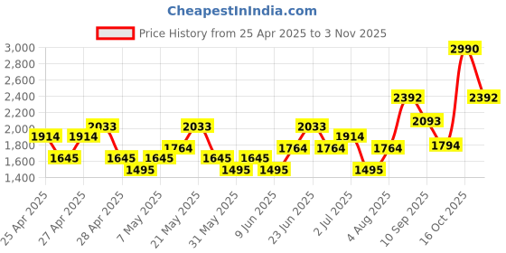 ajio.com giordano Red Desire Eau de Parfum giordano Price History Graph from 25 Apr 2025 to 3 Nov 2025