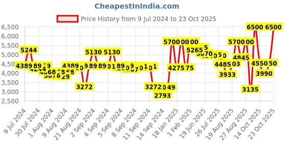 ajio.com elizabeth arden Red Door Eau De Toilette elizabeth arden Price History Graph from 9 Jul 2024 to 23 Oct 2025