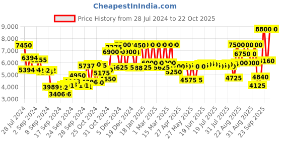 ajio.com elizabeth arden Red Door Eau De Toilette Spray elizabeth arden Price History Graph from 28 Jul 2024 to 22 Oct 2025