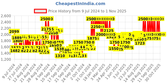 ajio.com alfa romeo Red Eau De Toilette alfa romeo Price History Graph from 9 Jul 2024 to 1 Nov 2025