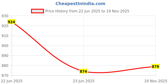 ajio.com red flame Men Graphic Short Kurta red flame Price History Graph from 22 Jun 2025 to 19 Nov 2025