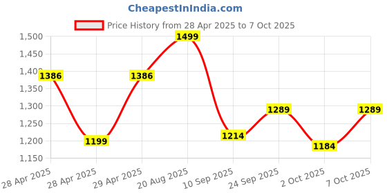 ajio.com red flame Men Slim Fit Flat-Front Jogger Pants red flame Price History Graph from 28 Apr 2025 to 7 Oct 2025