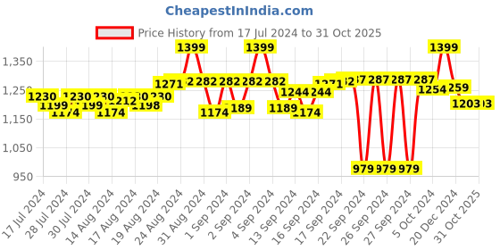 ajio.com red flame Men Slim Fit Flat-Front Trousers red flame Price History Graph from 17 Jul 2024 to 30 Oct 2025