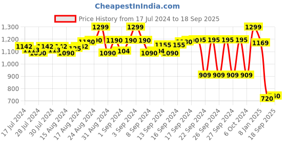 ajio.com red flame Men Slim Fit Flat-Front Trousers red flame Price History Graph from 17 Jul 2024 to 18 Sep 2025