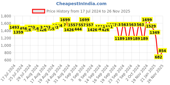 ajio.com red flame Men Straight Track Pants with Drawstrings red flame Price History Graph from 17 Jul 2024 to 26 Nov 2025