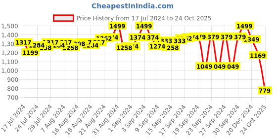 ajio.com red flame Men Straight Track Pants with Drawstrings red flame Price History Graph from 17 Jul 2024 to 24 Oct 2025
