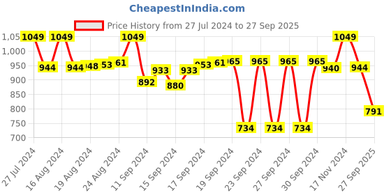 ajio.com red flame Solid Short Kurta red flame Price History Graph from 27 Jul 2024 to 27 Sep 2025