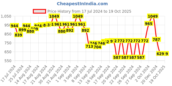ajio.com red flame Stripes Short Kurta red flame Price History Graph from 17 Jul 2024 to 18 Oct 2025