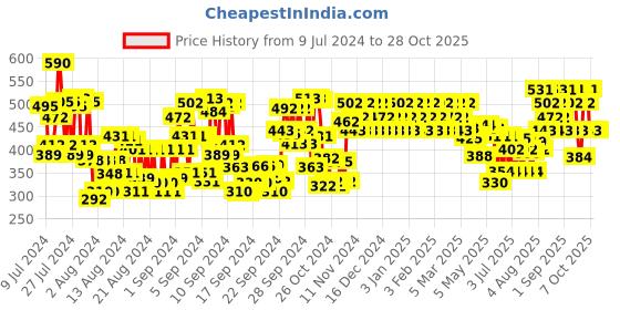 ajio.com franck olivier Red Franck Deodorant Spray franck olivier Price History Graph from 9 Jul 2024 to 27 Oct 2025