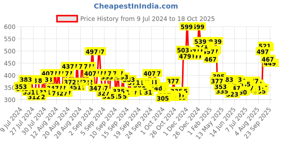 ajio.com renee Red Noir Eau De Parfum renee Price History Graph from 9 Jul 2024 to 18 Oct 2025