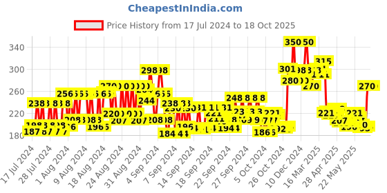 ajio.com renee Red Noir Eau De Parfum renee Price History Graph from 17 Jul 2024 to 18 Oct 2025