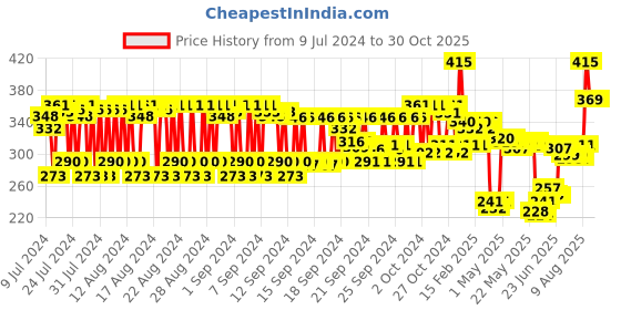 ajio.com jovees herbal Red Onion Oil & Bamboo Strengthening Shampoo jovees herbal Price History Graph from 9 Jul 2024 to 30 Oct 2025