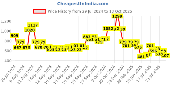 ajio.com biba Red Rayon Straight Kurta biba Price History Graph from 29 Jul 2024 to 13 Oct 2025