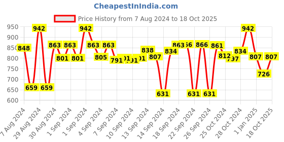 ajio.com red rose Bath Robe with Tie-Up red rose Price History Graph from 7 Aug 2024 to 18 Oct 2025