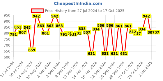 ajio.com red rose Bathrobe with Insert Pockets red rose Price History Graph from 27 Jul 2024 to 16 Oct 2025