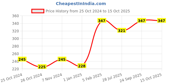 ajio.com red rose Boyshorts with Elasticated Waist red rose Price History Graph from 25 Oct 2024 to 15 Oct 2025