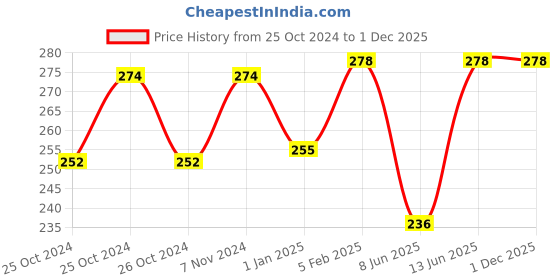 ajio.com red rose Camisole with Adjustable Straps red rose Price History Graph from 25 Oct 2024 to 1 Dec 2025