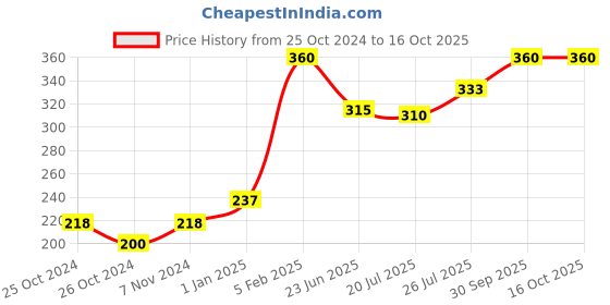 ajio.com red rose Full Rear Coverage panties with Elasticated Waistband red rose Price History Graph from 25 Oct 2024 to 16 Oct 2025
