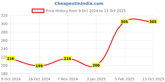 ajio.com red rose Hipster Panties with Elasticated Waist red rose Price History Graph from 9 Oct 2024 to 13 Oct 2025